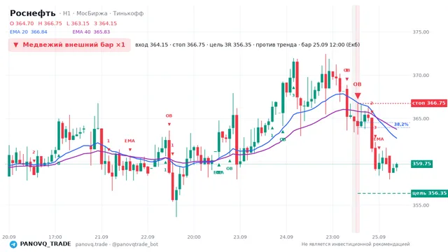 График Роснефть (ROSN), таймфрейм 1 час: медвежий внешний бар ×1 25.09.2026 12:00, вход 364.15, стоп 366.75. EMA 20/40, сигналы PANOVQ_TRADE