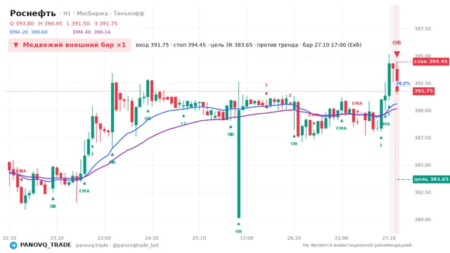 График Роснефть (ROSN), таймфрейм 1 час: медвежий внешний бар ×1 27.10.2026 17:00, вход 391.75, стоп 394.45. EMA 20/40, события PANOVQ_TRADE
