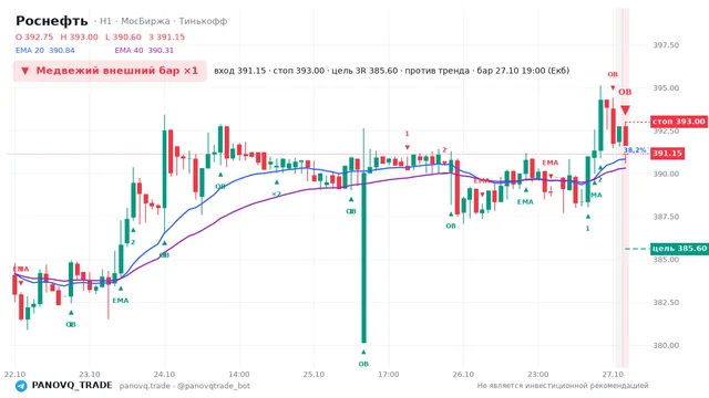 График Роснефть (ROSN), таймфрейм 1 час: медвежий внешний бар ×1 27.10.2026 19:00, вход 391.15, стоп 393. EMA 20/40, события PANOVQ_TRADE
