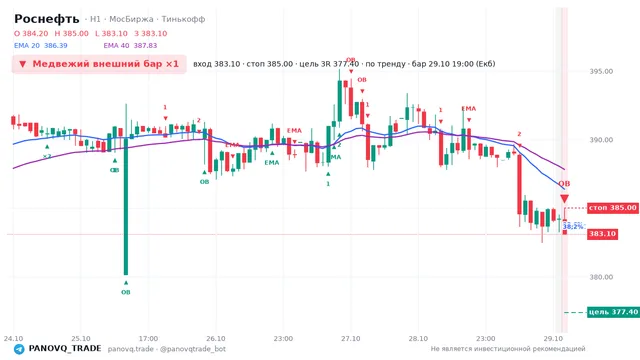 График Роснефть (ROSN), таймфрейм 1 час: медвежий внешний бар ×1 29.10.2026 19:00, вход 383.1, стоп 385. EMA 20/40, события PANOVQ_TRADE