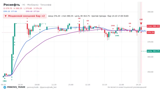 График Роснефть (ROSN), таймфрейм 1 час: медвежий внешний бар ×2 14.10.2026 17:00, вход 376.2, стоп 380.35. EMA 20/40, события PANOVQ_TRADE