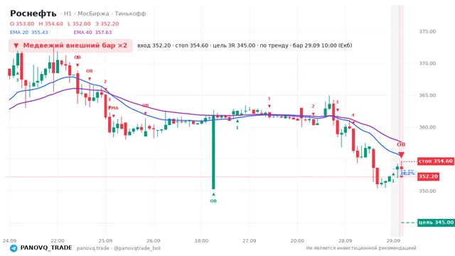 График Роснефть (ROSN), таймфрейм 1 час: медвежий внешний бар ×2 29.09.2026 10:00, вход 352.2, стоп 354.6. EMA 20/40, сигналы PANOVQ_TRADE