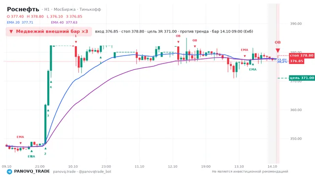 График Роснефть (ROSN), таймфрейм 1 час: медвежий внешний бар ×3 14.10.2026 09:00, вход 376.85, стоп 378.8. EMA 20/40, события PANOVQ_TRADE