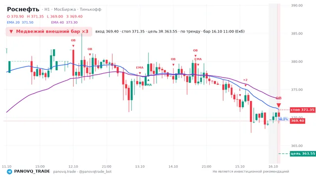 График Роснефть (ROSN), таймфрейм 1 час: медвежий внешний бар ×3 16.10.2026 11:00, вход 369.4, стоп 371.35. EMA 20/40, события PANOVQ_TRADE