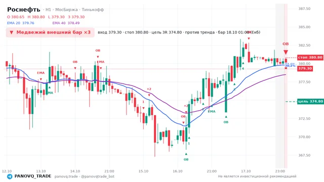 График Роснефть (ROSN), таймфрейм 1 час: медвежий внешний бар ×3 18.10.2026 01:00, вход 379.3, стоп 380.8. EMA 20/40, события PANOVQ_TRADE