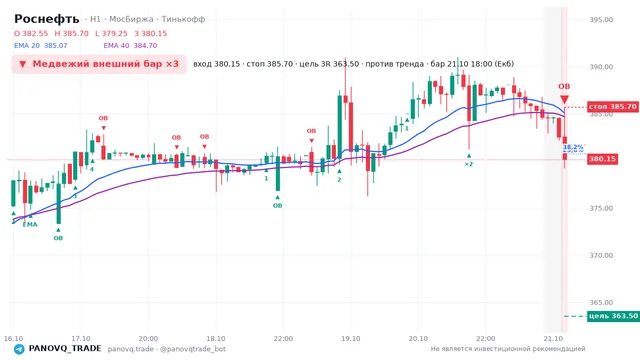 График Роснефть (ROSN), таймфрейм 1 час: медвежий внешний бар ×3 21.10.2026 18:00, вход 380.15, стоп 385.7. EMA 20/40, события PANOVQ_TRADE