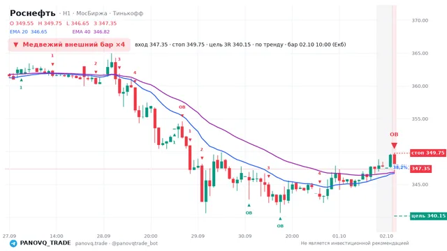 График Роснефть (ROSN), таймфрейм 1 час: медвежий внешний бар ×4 02.10.2026 10:00, вход 347.35, стоп 349.75. EMA 20/40, сигналы PANOVQ_TRADE