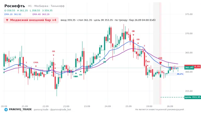 График Роснефть (ROSN), таймфрейм 1 час: медвежий внешний бар ×4 26.09.2026 04:00, вход 359.35, стоп 361.35. EMA 20/40, сигналы PANOVQ_TRADE