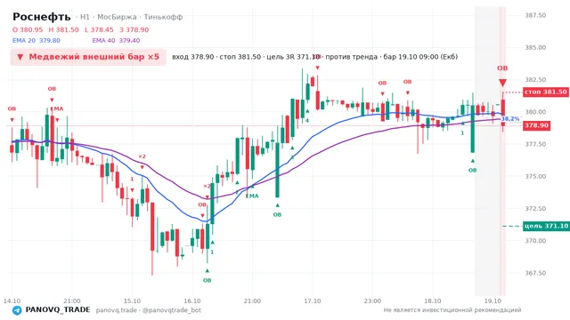 График Роснефть (ROSN), таймфрейм 1 час: медвежий внешний бар ×5 19.10.2026 09:00, вход 378.9, стоп 381.5. EMA 20/40, события PANOVQ_TRADE