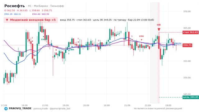 График Роснефть (ROSN), таймфрейм 1 час: медвежий внешний бар ×5 22.09.2026 13:00, вход 358.75, стоп 363.65. EMA 20/40, сигналы PANOVQ_TRADE