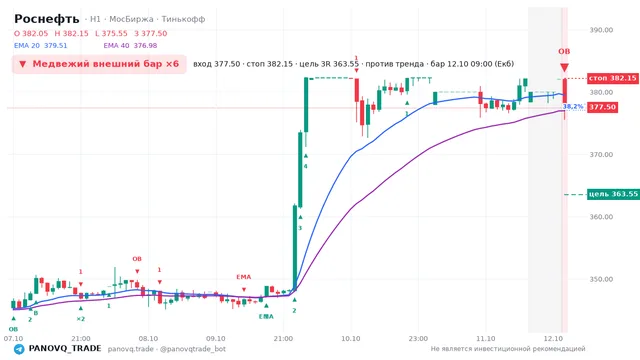 График Роснефть (ROSN), таймфрейм 1 час: медвежий внешний бар ×6 12.10.2026 09:00, вход 377.5, стоп 382.15. EMA 20/40, сигналы PANOVQ_TRADE