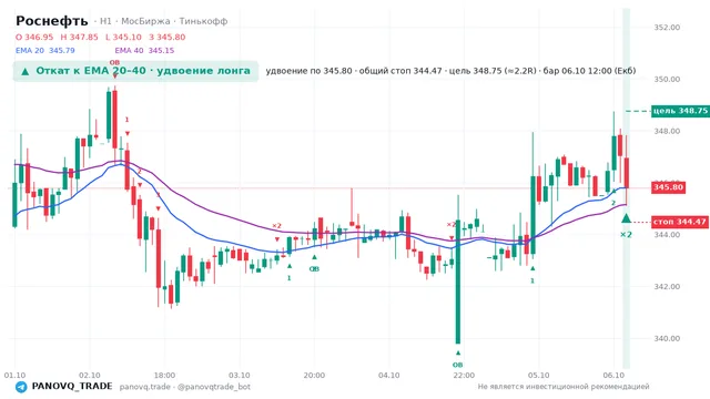 График Роснефть (ROSN), таймфрейм 1 час: откат к ema: удвоение лонга 06.10.2026 12:00, вход 345.8, стоп 344.468. EMA 20/40, сигналы PANOVQ_TRADE