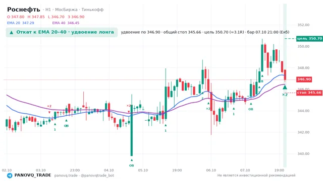 График Роснефть (ROSN), таймфрейм 1 час: откат к ema: удвоение лонга 07.10.2026 21:00, вход 346.9, стоп 345.66. EMA 20/40, сигналы PANOVQ_TRADE