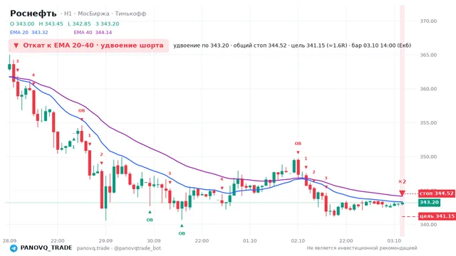 График Роснефть (ROSN), таймфрейм 1 час: откат к ema: удвоение шорта 03.10.2026 14:00, вход 343.2, стоп 344.517. EMA 20/40, сигналы PANOVQ_TRADE
