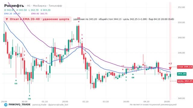 График Роснефть (ROSN), таймфрейм 1 час: откат к ema: удвоение шорта 04.10.2026 20:00, вход 343.2, стоп 344.128. EMA 20/40, сигналы PANOVQ_TRADE