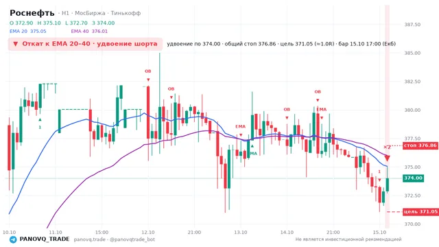 График Роснефть (ROSN), таймфрейм 1 час: откат к ema вниз 15.10.2026 17:00, вход 374, стоп 376.855. EMA 20/40, события PANOVQ_TRADE