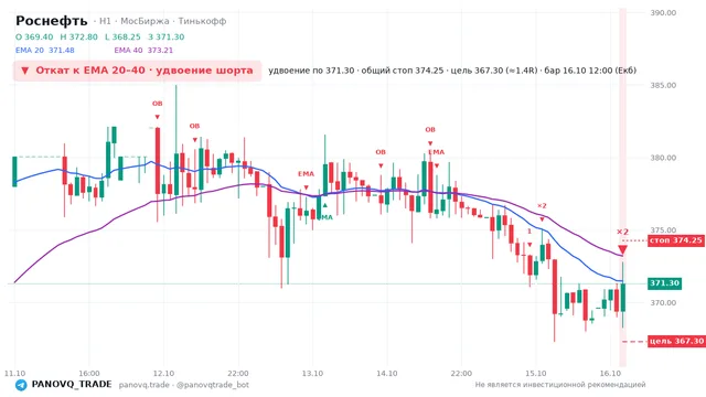 График Роснефть (ROSN), таймфрейм 1 час: откат к ema вниз 16.10.2026 12:00, вход 371.3, стоп 374.248. EMA 20/40, события PANOVQ_TRADE