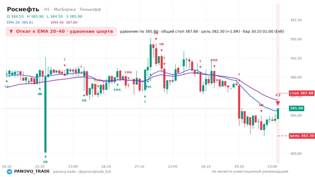 График Роснефть (ROSN), таймфрейм 1 час: откат к ema вниз 30.10.2026 01:00, вход 385.9, стоп 387.882. EMA 20/40, события PANOVQ_TRADE