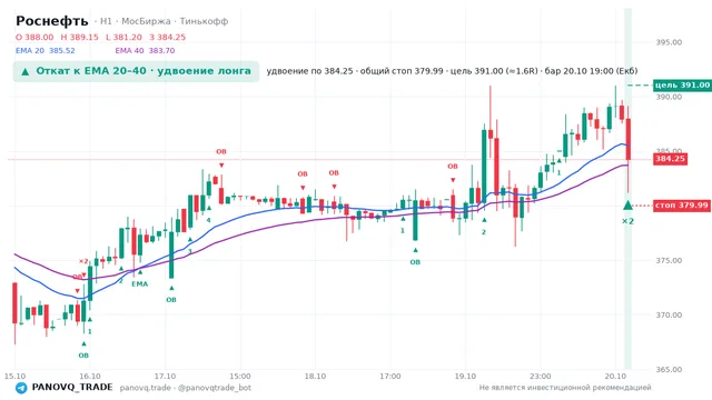График Роснефть (ROSN), таймфрейм 1 час: откат к ema вверх 20.10.2026 19:00, вход 384.25, стоп 379.989. EMA 20/40, события PANOVQ_TRADE