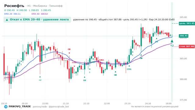График Роснефть (ROSN), таймфрейм 1 час: откат к ema вверх 24.10.2026 20:00, вход 390.45, стоп 387.884. EMA 20/40, события PANOVQ_TRADE