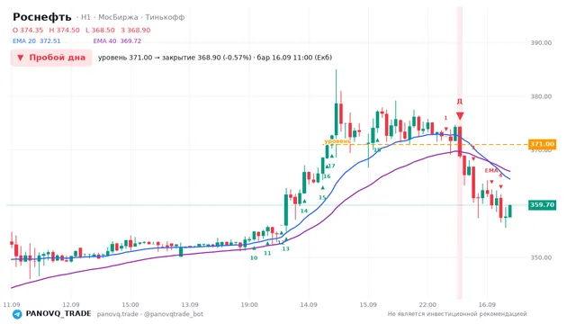 График Роснефть (ROSN), таймфрейм 1 час: пробой дна 16.09.2026 11:00, уровень 371 → закрытие 368.9. EMA 20/40, сигналы PANOVQ_TRADE