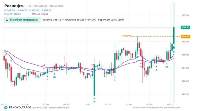 График Роснефть (ROSN), таймфрейм 1 час: пробой вершины 07.10.2026 13:00, уровень 348.75 → закрытие 350.15. EMA 20/40, сигналы PANOVQ_TRADE