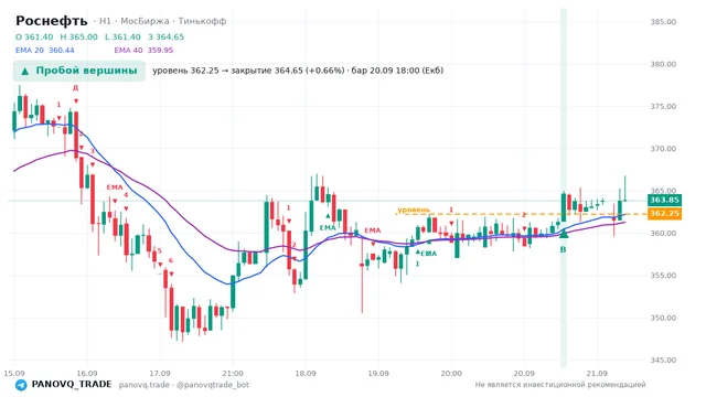 График Роснефть (ROSN), таймфрейм 1 час: пробой вершины 20.09.2026 18:00, уровень 362.25 → закрытие 364.65. EMA 20/40, сигналы PANOVQ_TRADE