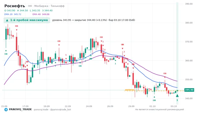 График Роснефть (ROSN), таймфрейм 4 часа: 1-й пробой максимума 03.10.2026 17:00, уровень 343.95 → закрытие 344.4. EMA 20/40, сигналы PANOVQ_TRADE