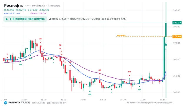 График Роснефть (ROSN), таймфрейм 4 часа: 1-й пробой максимума 10.10.2026 01:00, уровень 374 → закрытие 382.35. EMA 20/40, сигналы PANOVQ_TRADE