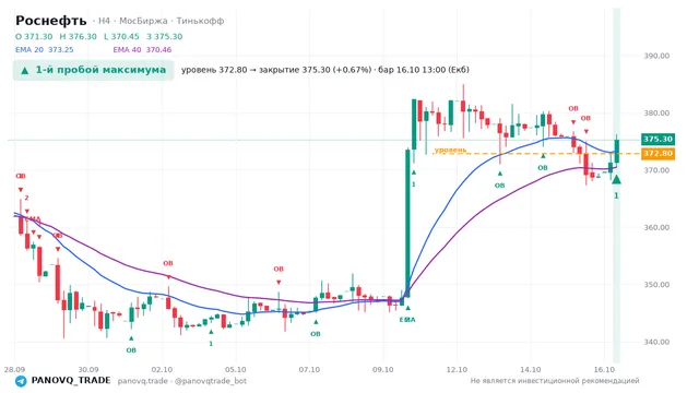 График Роснефть (ROSN), таймфрейм 4 часа: 1-й пробой максимума 16.10.2026 13:00, уровень 372.8 → закрытие 375.3. EMA 20/40, события PANOVQ_TRADE