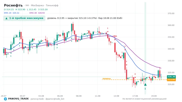 График Роснефть (ROSN), таймфрейм 4 часа: 1-й пробой максимума 18.08.2026 21:00, уровень 313.95 → закрытие 315.1. EMA 20/40, сигналы PANOVQ_TRADE