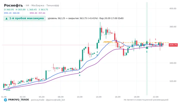 График Роснефть (ROSN), таймфрейм 4 часа: 1-й пробой максимума 20.09.2026 17:00, уровень 362.25 → закрытие 363.75. EMA 20/40, сигналы PANOVQ_TRADE