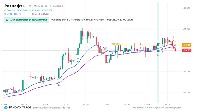 График Роснефть (ROSN), таймфрейм 4 часа: 1-й пробой максимума 23.09.2026 21:00, уровень 364.8 → закрытие 366.35. EMA 20/40, сигналы PANOVQ_TRADE