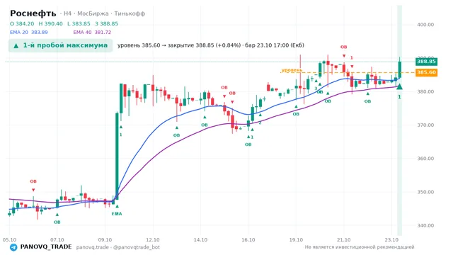 График Роснефть (ROSN), таймфрейм 4 часа: 1-й пробой максимума 23.10.2026 17:00, уровень 385.6 → закрытие 388.85. EMA 20/40, события PANOVQ_TRADE