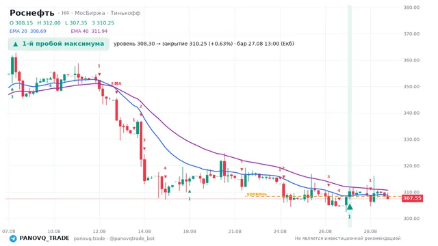График Роснефть (ROSN), таймфрейм 4 часа: 1-й пробой максимума 27.08.2026 13:00, уровень 308.3 → закрытие 310.25. EMA 20/40, сигналы PANOVQ_TRADE