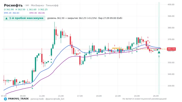 График Роснефть (ROSN), таймфрейм 4 часа: 1-й пробой максимума 27.09.2026 09:00, уровень 361.5 → закрытие 362.25. EMA 20/40, сигналы PANOVQ_TRADE