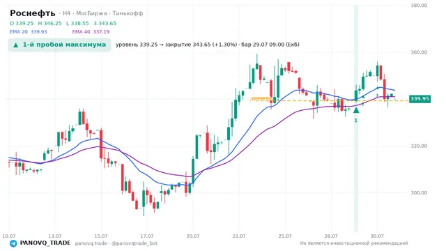 График Роснефть (ROSN), таймфрейм 4 часа: 1-й пробой максимума 29.07.2026 09:00, уровень 339.25 → закрытие 343.65. EMA 20/40, сигналы PANOVQ_TRADE