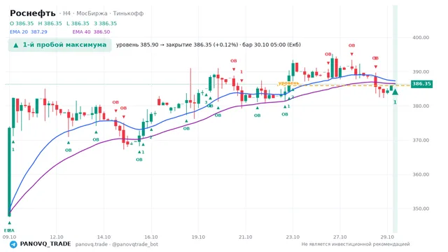 График Роснефть (ROSN), таймфрейм 4 часа: 1-й пробой максимума 30.10.2026 05:00, уровень 385.9 → закрытие 386.35. EMA 20/40, события PANOVQ_TRADE