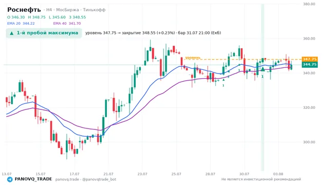 График Роснефть (ROSN), таймфрейм 4 часа: 1-й пробой максимума 31.07.2026 21:00, уровень 347.75 → закрытие 348.55. EMA 20/40, сигналы PANOVQ_TRADE