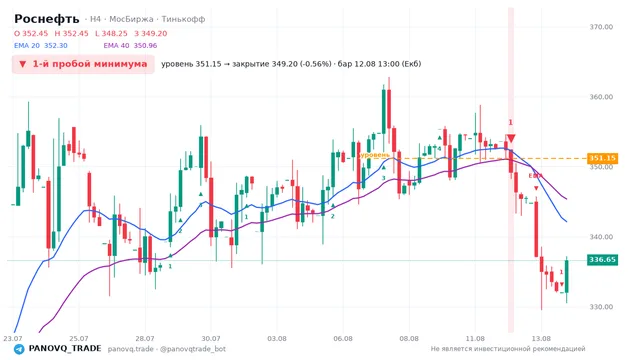 График Роснефть (ROSN), таймфрейм 4 часа: 1-й пробой минимума 12.08.2026 13:00, уровень 351.15 → закрытие 349.2. EMA 20/40, сигналы PANOVQ_TRADE