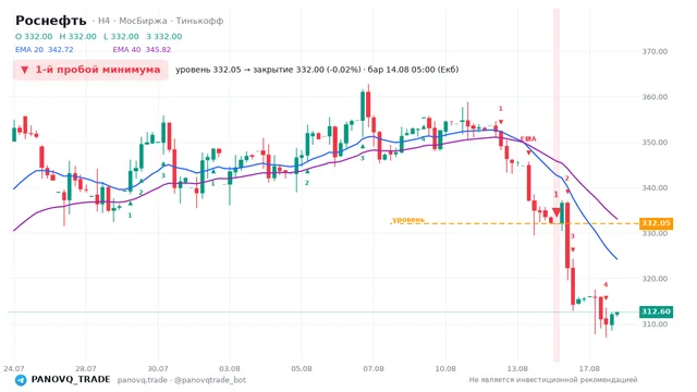 График Роснефть (ROSN), таймфрейм 4 часа: 1-й пробой минимума 14.08.2026 05:00, уровень 332.05 → закрытие 332. EMA 20/40, сигналы PANOVQ_TRADE