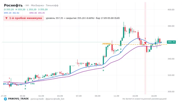 График Роснефть (ROSN), таймфрейм 4 часа: 1-й пробой минимума 17.09.2026 05:00, уровень 357.35 → закрытие 355.2. EMA 20/40, сигналы PANOVQ_TRADE