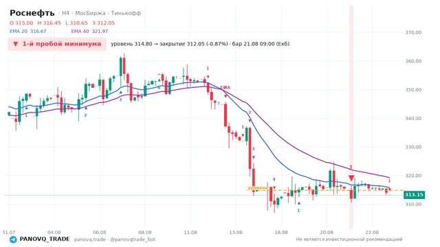 График Роснефть (ROSN), таймфрейм 4 часа: 1-й пробой минимума 21.08.2026 09:00, уровень 314.8 → закрытие 312.05. EMA 20/40, сигналы PANOVQ_TRADE