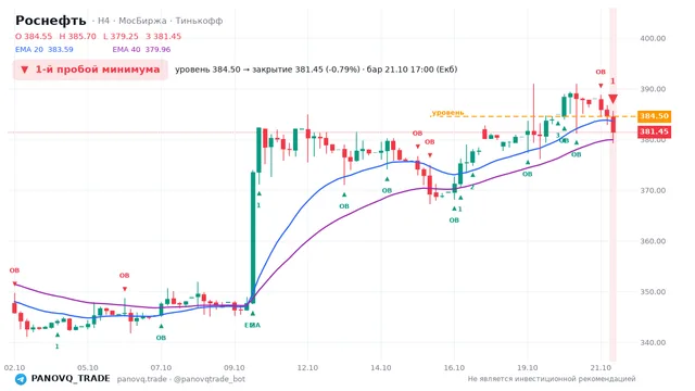 График Роснефть (ROSN), таймфрейм 4 часа: 1-й пробой минимума 21.10.2026 17:00, уровень 384.5 → закрытие 381.45. EMA 20/40, события PANOVQ_TRADE