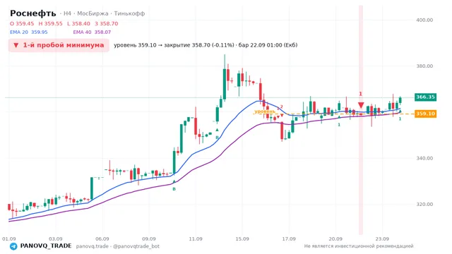График Роснефть (ROSN), таймфрейм 4 часа: 1-й пробой минимума 22.09.2026 01:00, уровень 359.1 → закрытие 358.7. EMA 20/40, сигналы PANOVQ_TRADE