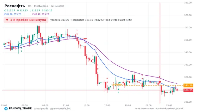 График Роснефть (ROSN), таймфрейм 4 часа: 1-й пробой минимума 24.08.2026 05:00, уровень 313.2 → закрытие 313.15. EMA 20/40, сигналы PANOVQ_TRADE