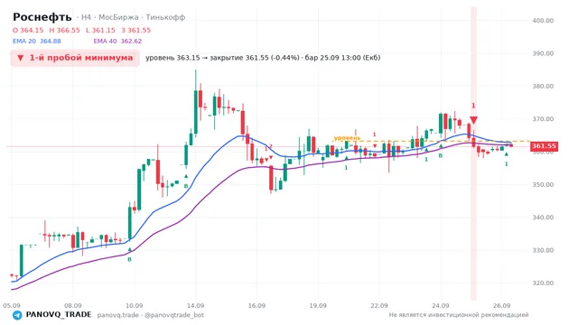 График Роснефть (ROSN), таймфрейм 4 часа: 1-й пробой минимума 25.09.2026 13:00, уровень 363.15 → закрытие 361.55. EMA 20/40, сигналы PANOVQ_TRADE
