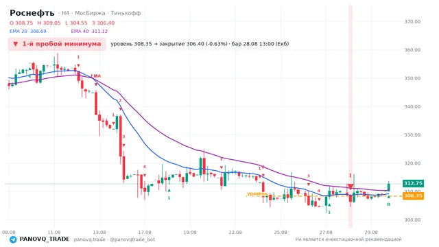 График Роснефть (ROSN), таймфрейм 4 часа: 1-й пробой минимума 28.08.2026 13:00, уровень 308.35 → закрытие 306.4. EMA 20/40, сигналы PANOVQ_TRADE