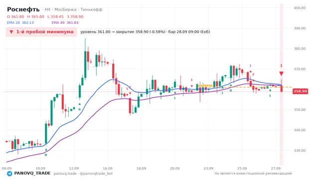 График Роснефть (ROSN), таймфрейм 4 часа: 1-й пробой минимума 28.09.2026 09:00, уровень 361 → закрытие 358.9. EMA 20/40, сигналы PANOVQ_TRADE