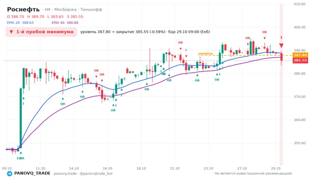 График Роснефть (ROSN), таймфрейм 4 часа: 1-й пробой минимума 29.10.2026 09:00, уровень 387.8 → закрытие 385.55. EMA 20/40, события PANOVQ_TRADE
